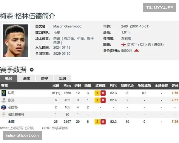 格林伍德21轮14球4助领跑法甲射手榜，成21世纪马赛效率最高射手